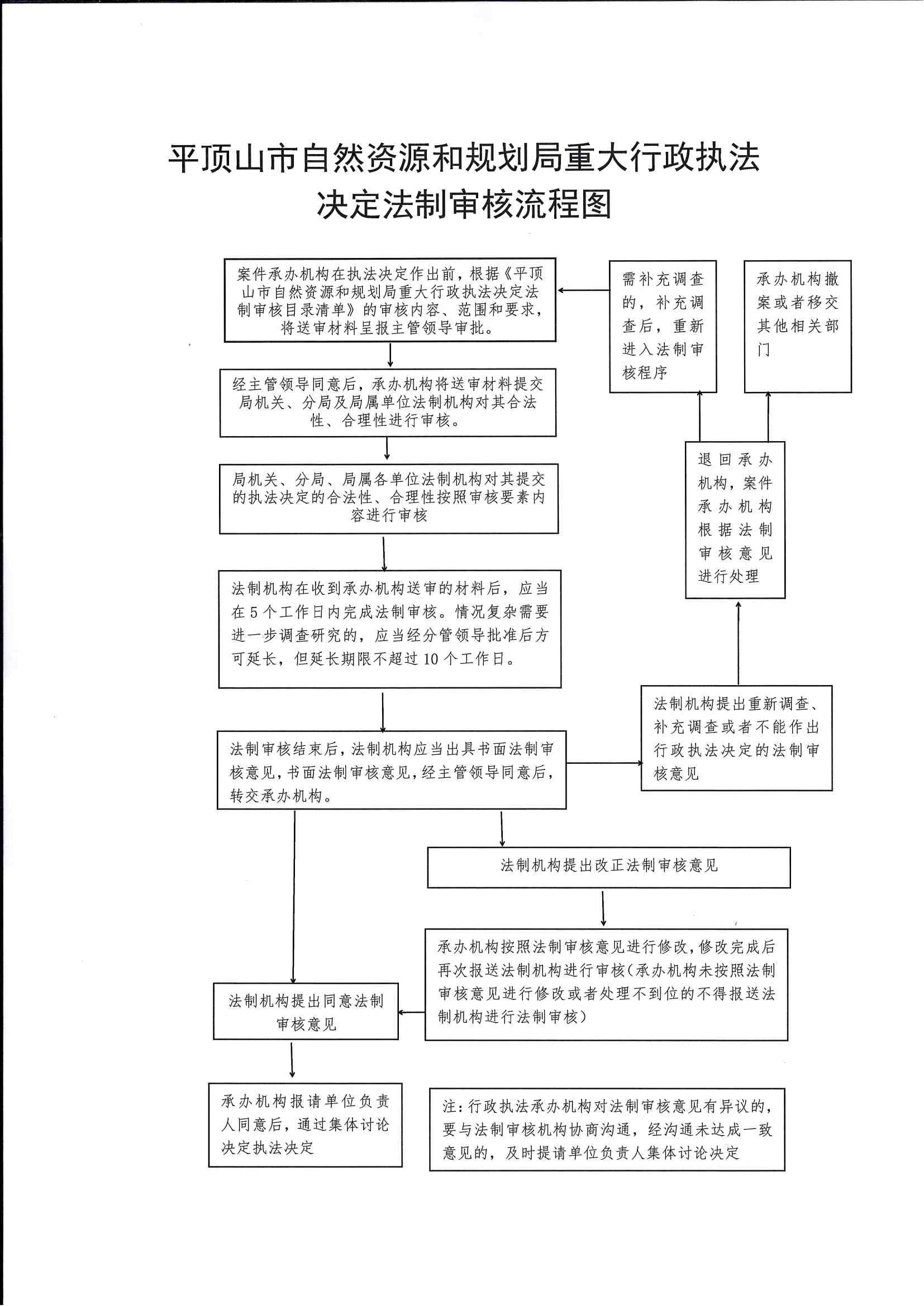 平顶山市自然资源和规划局重大行政执法决定法制审核流程图.jpeg