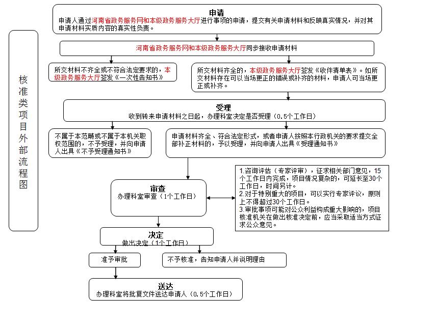 核准类项目外部流程图.jpg